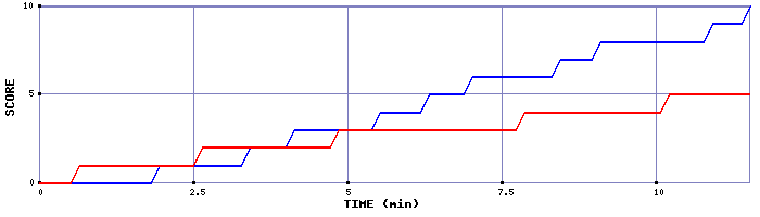 Team Scoring Graph