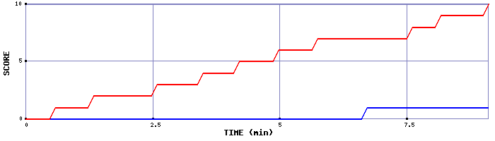 Team Scoring Graph