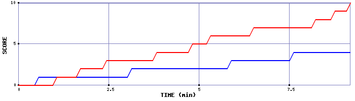 Team Scoring Graph