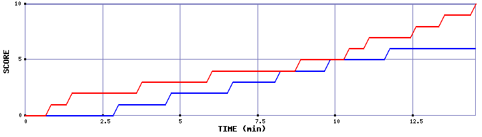 Team Scoring Graph