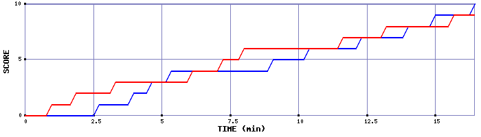 Team Scoring Graph