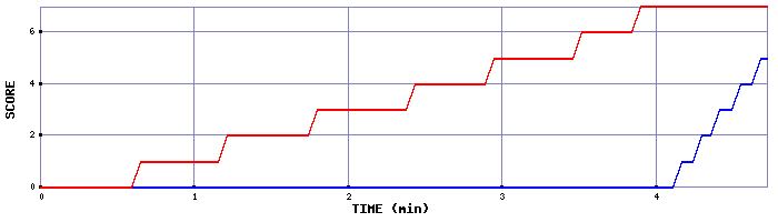 Team Scoring Graph