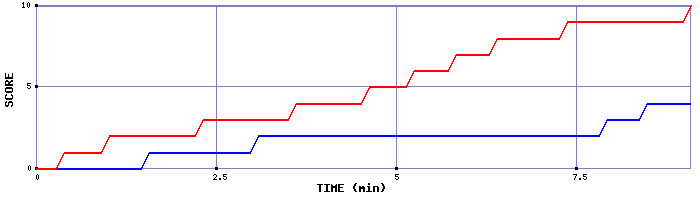 Team Scoring Graph