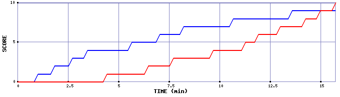 Team Scoring Graph