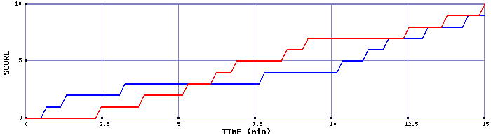 Team Scoring Graph
