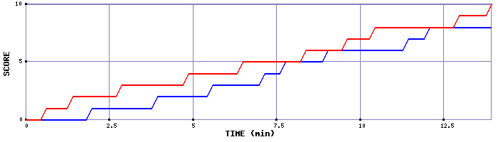 Team Scoring Graph