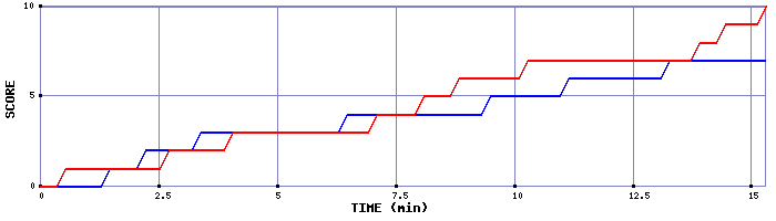 Team Scoring Graph