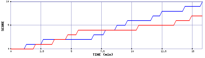 Team Scoring Graph