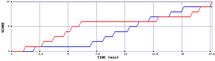 Team Scoring Graph