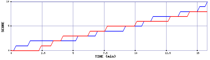 Team Scoring Graph