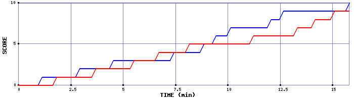 Team Scoring Graph