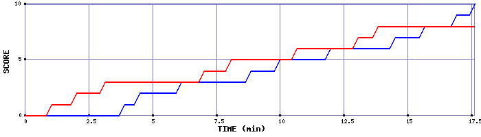 Team Scoring Graph