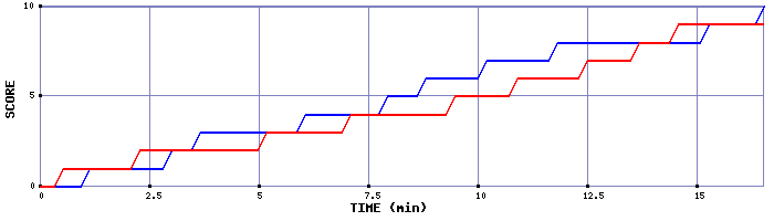 Team Scoring Graph