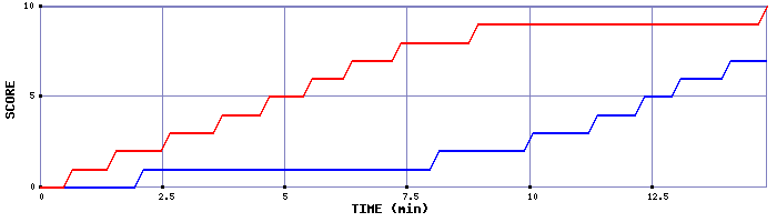 Team Scoring Graph