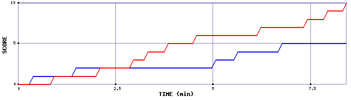 Team Scoring Graph