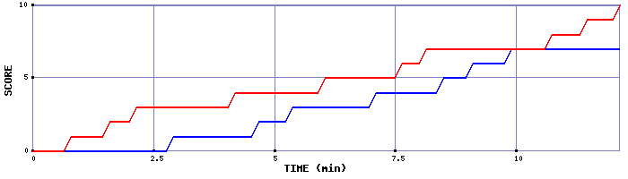 Team Scoring Graph