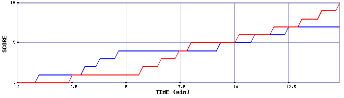 Team Scoring Graph