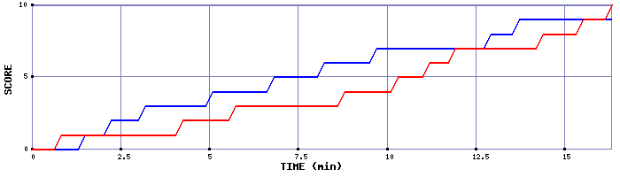 Team Scoring Graph