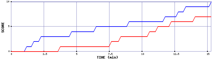 Team Scoring Graph