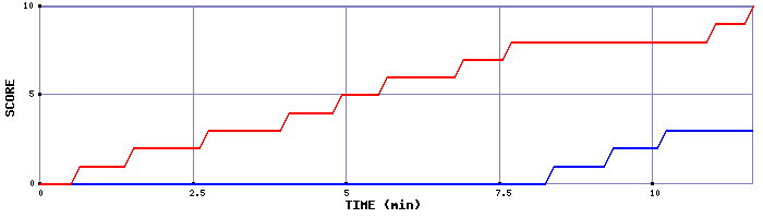Team Scoring Graph