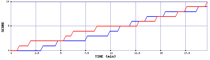 Team Scoring Graph