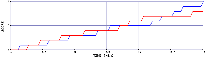 Team Scoring Graph
