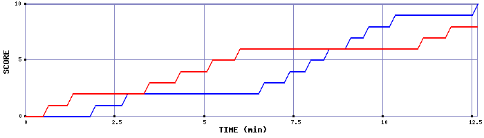 Team Scoring Graph