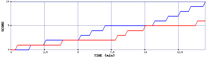 Team Scoring Graph