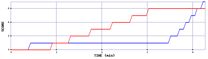 Team Scoring Graph