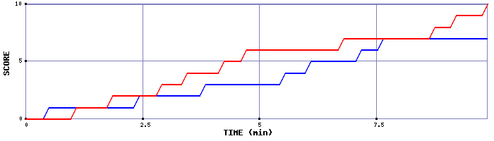Team Scoring Graph