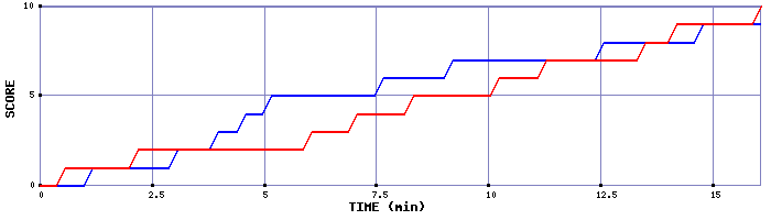 Team Scoring Graph