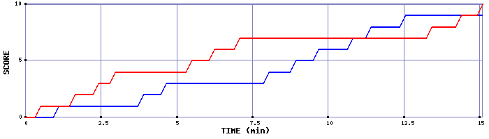 Team Scoring Graph
