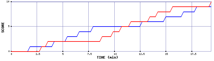Team Scoring Graph