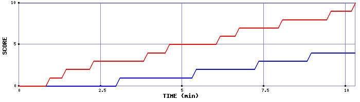 Team Scoring Graph