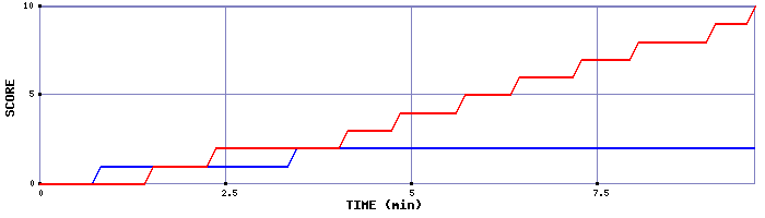 Team Scoring Graph