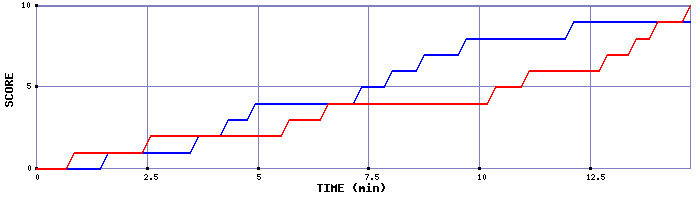 Team Scoring Graph