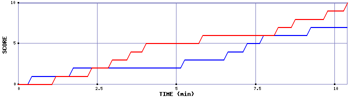 Team Scoring Graph
