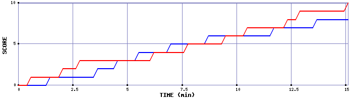 Team Scoring Graph