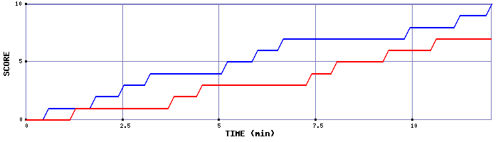 Team Scoring Graph
