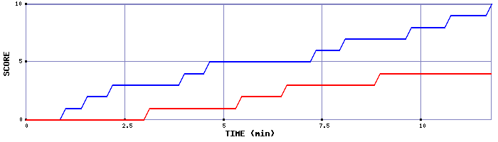 Team Scoring Graph