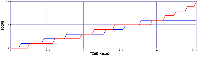 Team Scoring Graph