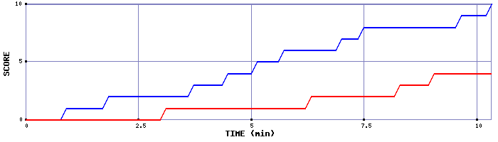 Team Scoring Graph