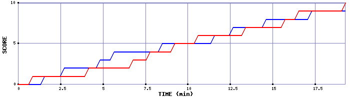 Team Scoring Graph