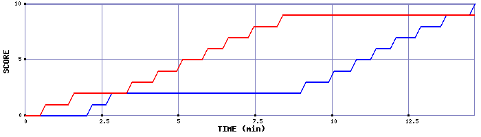 Team Scoring Graph