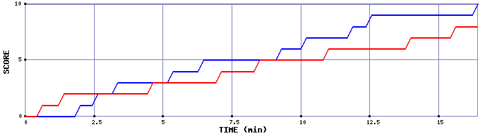 Team Scoring Graph