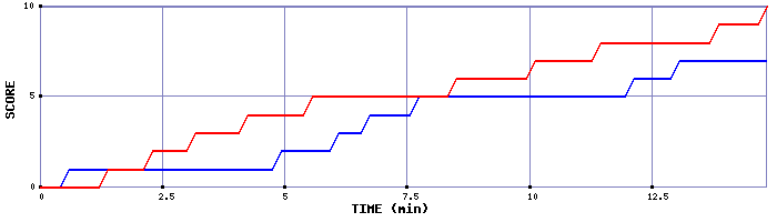 Team Scoring Graph
