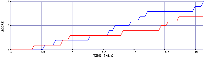 Team Scoring Graph