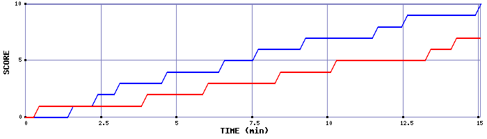 Team Scoring Graph