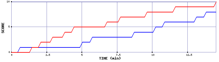Team Scoring Graph