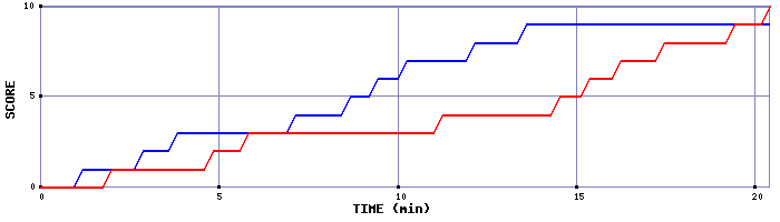 Team Scoring Graph